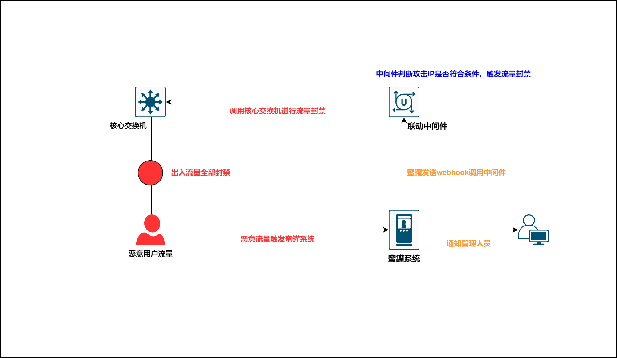 蜜罐联动流量图