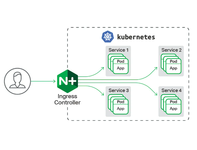 K8S ingress配置http/https访问，自定义强制转跳